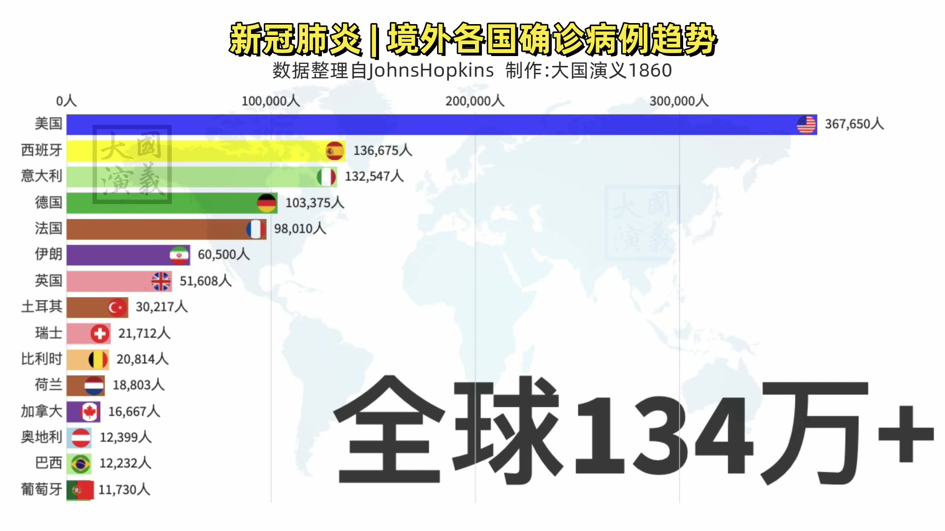 最新!全球确诊134万+,美国超36万!境外各国确诊病例趋势!